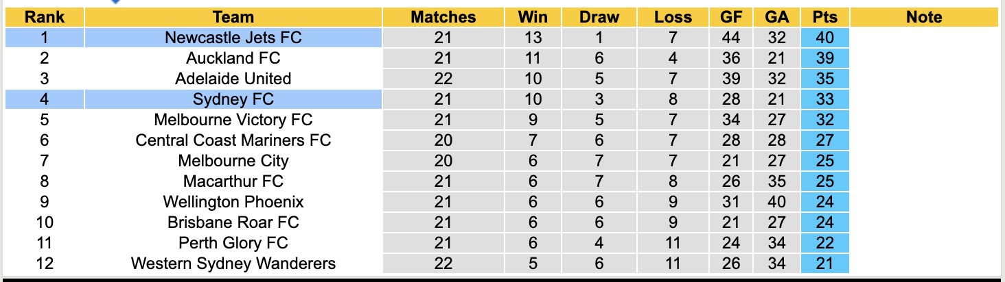 Nhận định, soi kèo Sydney vs Newcastle Jets, 11h00 ngày 22/3: Tìm lại niềm vui - Ảnh 2