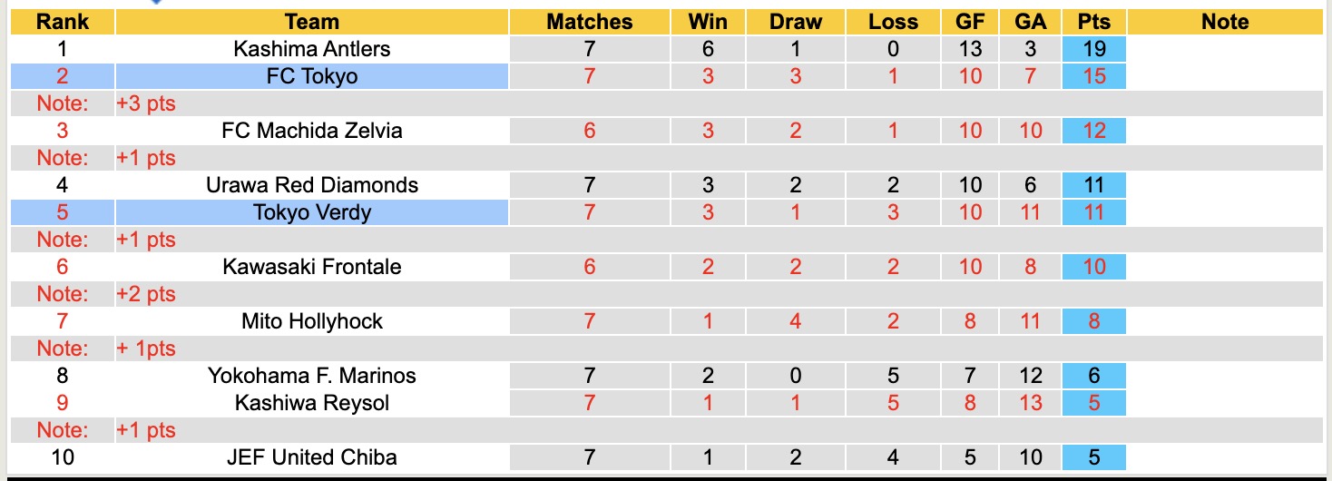 Nhận định, soi kèo Tokyo Verdy vs Tokyo, 12h00 ngày 22/3: Bám đuổi Top1 - Ảnh 2