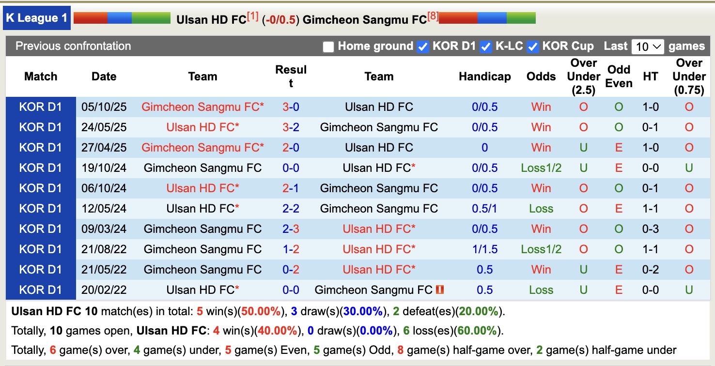 Nhận định, soi kèo Ulsan HD vs Gimcheon Sangmu, 12h00 ngày 22/3: Tiếp tục chiến thắng - Ảnh 3