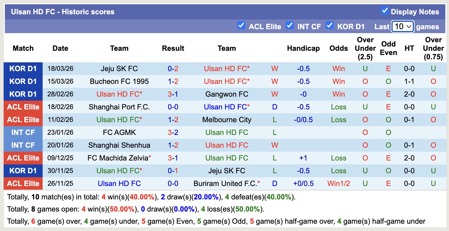 Nhận định, soi kèo Ulsan HD vs Gimcheon Sangmu, 12h00 ngày 22/3: Tiếp tục chiến thắng - Ảnh 5