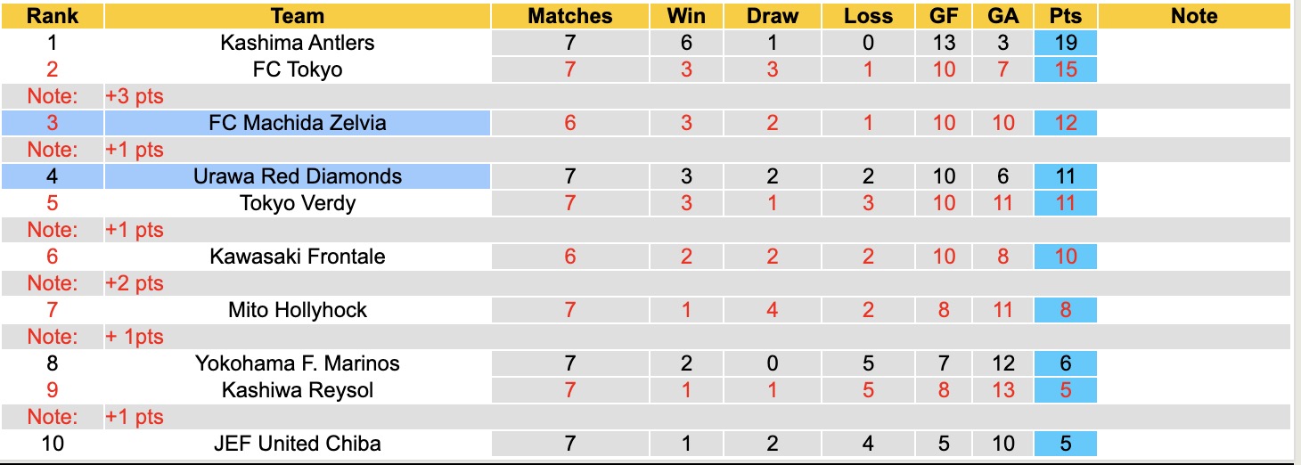 Nhận định, soi kèo Urawa Red Diamonds vs Machida Zelvia, 14h00 ngày 22/3: Tin vào Urawa Red Diamonds - Ảnh 2