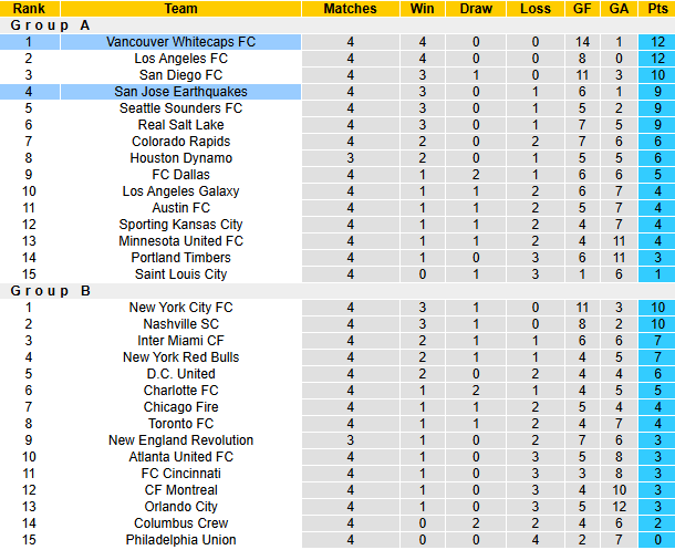 Nhận định, soi kèo Vancouver Whitecaps vs San Jose Earthquakes, 9h30 ngày 22/3: Tưng bừng - Ảnh 5