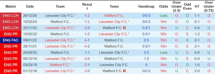 Nhận định, soi kèo Watford vs Leicester City, 22h00 ngày 21/3: Nỗ lực trụ hạng - Ảnh 3