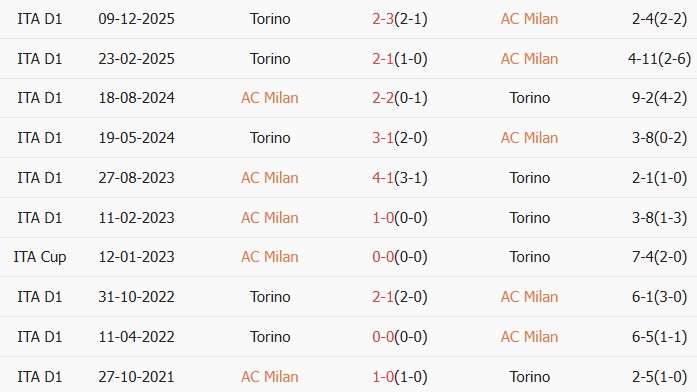 Soi kèo góc AC Milan vs Torino, 0h00 ngày 22/03 - Ảnh 3