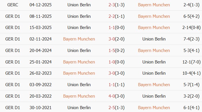 Soi kèo góc Bayern Munich vs Union Berlin, 21h30 ngày 21/03 - Ảnh 3