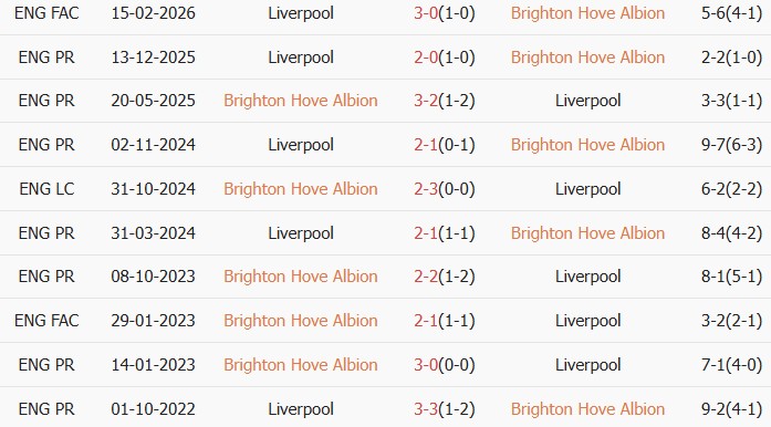 Soi kèo góc Brighton vs Liverpool, 19h30 ngày 21/03 - Ảnh 3