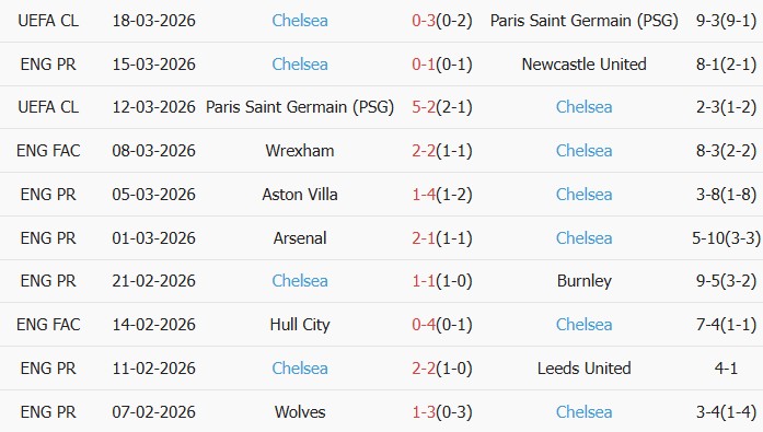 Soi kèo góc Everton vs Chelsea, 0h30 ngày 22/03 - Ảnh 2