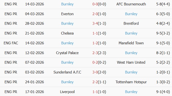 Soi kèo góc Fulham vs Burnley, 22h00 ngày 21/03 - Ảnh 5
