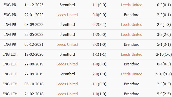 Soi kèo góc Leeds vs Brentford, 3h00 ngày 22/03 - Ảnh 3