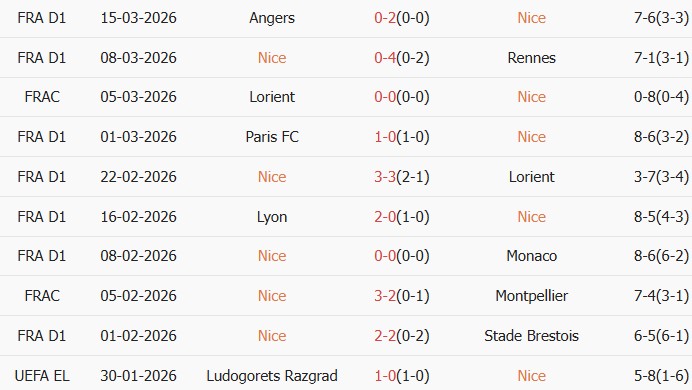 Soi kèo góc Nice vs PSG, 3h00 ngày 22/03 - Ảnh 1