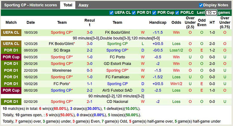 Nhận định, soi kèo Alverca vs Sporting CP, 1h ngày 23/3: Áp đảo - Ảnh 4