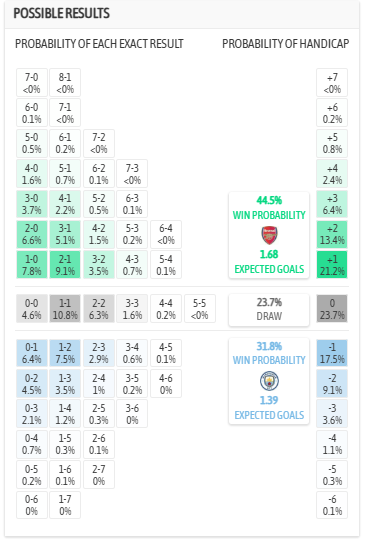 Nhận định, soi kèo Arsenal vs Man City, 23h30 ngày 22/3: Sấm rền Wembley - Ảnh 5