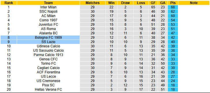 Nhận định, soi kèo Bologna vs Lazio, 21h00 ngày 22/3: Thể lực cạn kiệt - Ảnh 6