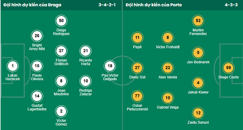 Nhận định, soi kèo Braga vs Porto - Ảnh 1