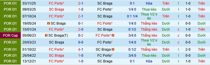 Nhận định, soi kèo Braga vs Porto - Ảnh 4