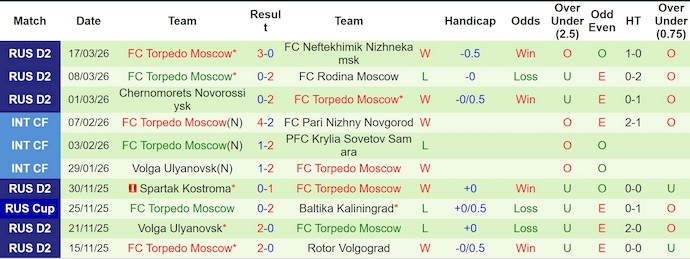 Nhận định, soi kèo Chelyabinsk vs Torpedo Moscow, 21h30 ngày 23/3: Nối mạch bất bại - Ảnh 2
