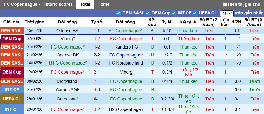 Nhận định, soi kèo Copenhagen vs Fredericia, 22h00 ngày 22/3: Khó thắng cách biệt - Ảnh 4