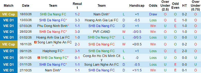 Nhận định soi kèo Đà Nẵng vs Công an Hà Nội, 18h00 ngày 22/3: Bất ngờ? - Ảnh 1