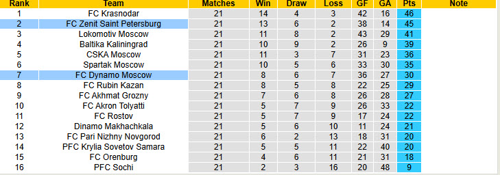 Nhận định, soi kèo Dynamo Moscow vs Zenit, 20h00 ngày 22/3: Nguy cơ tụt lại - Ảnh 5