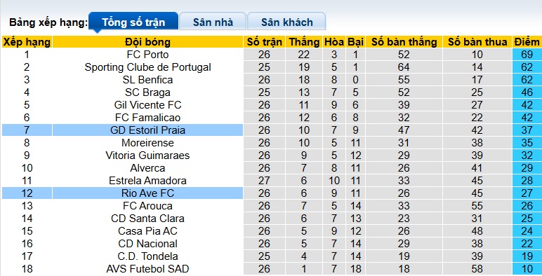Nhận định, soi kèo Estoril vs Rio Ave, 22h30 ngày 22/3: Chia điểm! - Ảnh 1