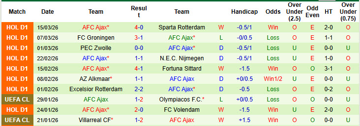 Nhận định, soi kèo Feyenoord vs Ajax, 20h30 ngày 22/3: Cơ hội phá dớp - Ảnh 3