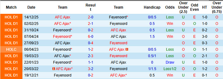 Nhận định, soi kèo Feyenoord vs Ajax, 20h30 ngày 22/3: Cơ hội phá dớp - Ảnh 4