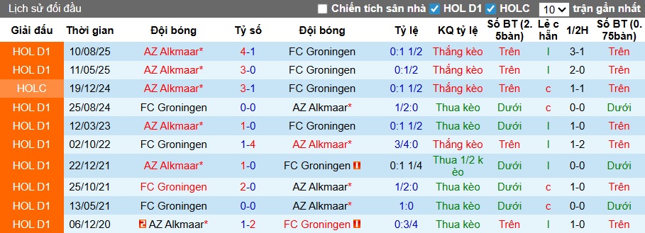 Nhận định, soi kèo Groningen vs AZ Alkmaar, 22h45 ngày 22/3: Ca khúc khải hoàn - Ảnh 2