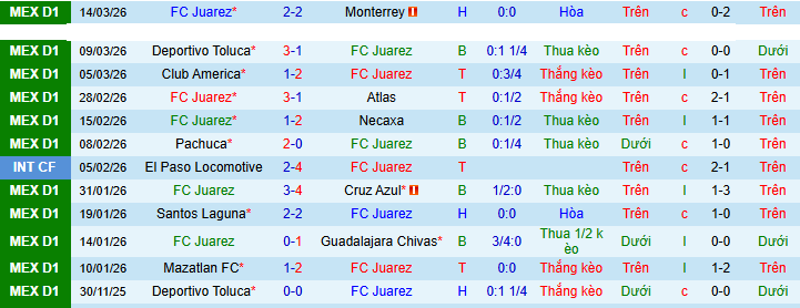 Nhận định, soi kèo Juarez vs Tigres UANL - Ảnh 2