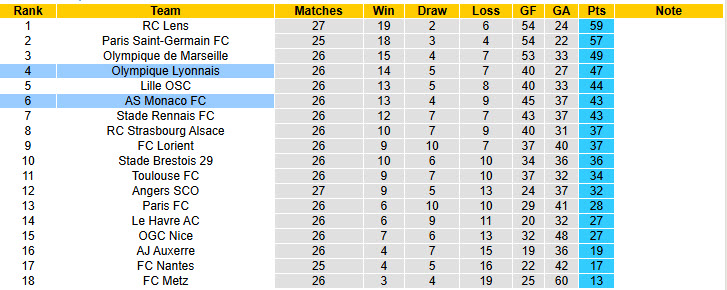 Nhận định, soi kèo Lyon vs Monaco, 21h00 ngày 22/3: Trận chiến không khoan nhượng - Ảnh 6