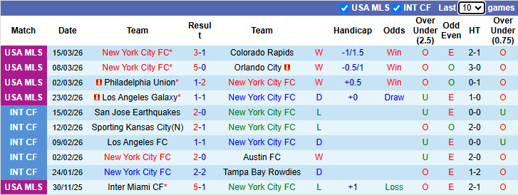 Nhận định, soi kèo New York City vs Inter Miami, 0h00 ngày 23/3: Messi mỏi mệt - Ảnh 2