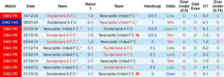 Nhận định soi kèo Newcastle vs Sunderland, 19h00 ngày 22/3: Khó cho The Magpies - Ảnh 3