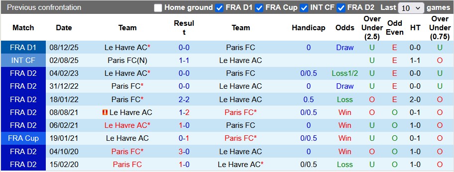 Nhận định, soi kèo Paris vs Le Havre, 23h15 ngày 22/3: Cân bằng - Ảnh 3