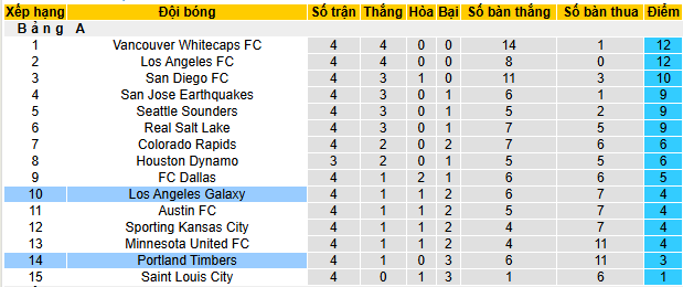 Nhận định, soi kèo Portland Timbers vs LA Galaxy - Ảnh 5