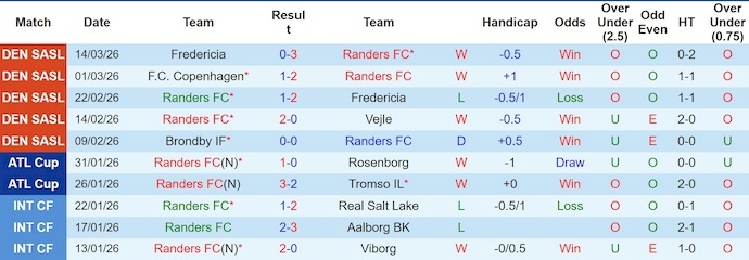 Nhận định, soi kèo Randers vs Silkeborg, 20h00 ngày 22/3: Nguy hiểm cận kề - Ảnh 1