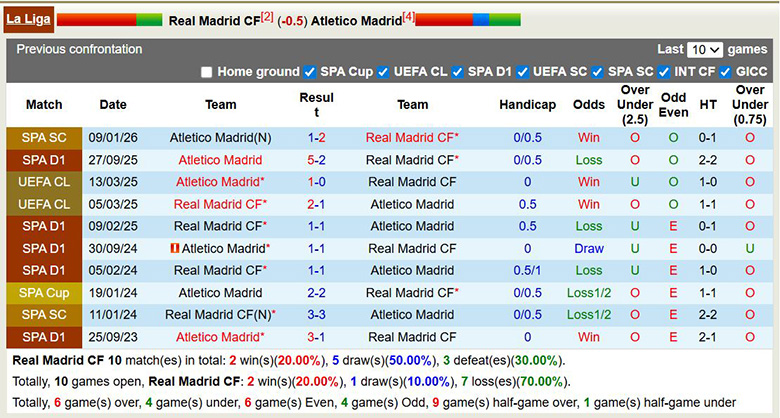 Nhận định, soi kèo Real Madrid vs Atletico Madrid, 3h ngày 23/3: Rực lửa - Ảnh 2