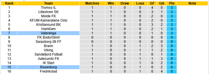 Nhận định, soi kèo Rosenborg vs Valerenga, 20h30 ngày 22/3: Không còn là chính mình - Ảnh 5