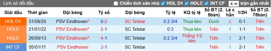 Nhận định, soi kèo Telstar vs PSV, 22h45 ngày 22/3: Khó thắng cách biệt - Ảnh 2