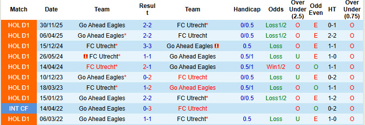 Nhận định, soi kèo Utrecht vs Go Ahead Eagles, 20h30 ngày 22/3: Bật khỏi top 8 - Ảnh 4
