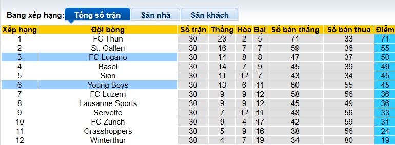 Nhận định, soi kèo Young Boys vs Lugano, 22h30 ngày 22/3: Chủ nhà hồi sinh - Ảnh 1