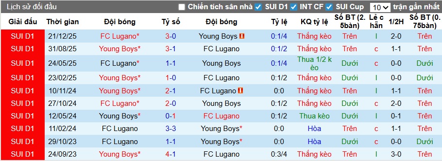 Nhận định, soi kèo Young Boys vs Lugano, 22h30 ngày 22/3: Chủ nhà hồi sinh - Ảnh 2