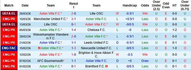 Siêu máy tính dự đoán Aston Villa vs West Ham, 21h15 ngày 22/3 - Ảnh 2