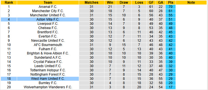 Siêu máy tính dự đoán Aston Villa vs West Ham, 21h15 ngày 22/3 - Ảnh 6