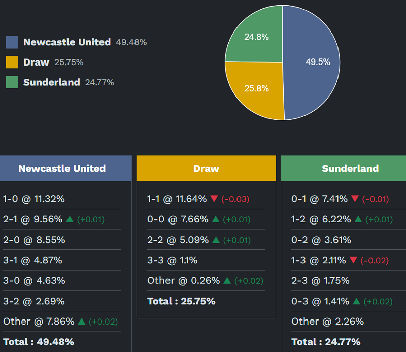 Siêu máy tính dự đoán Newcastle vs Sunderland, 19h00 ngày 22/3 - Ảnh 2