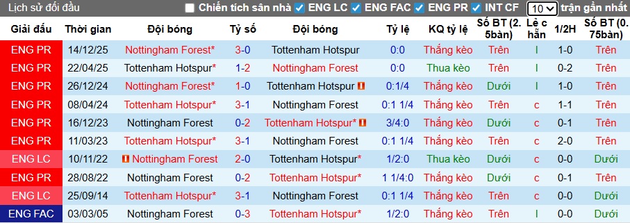 Siêu máy tính dự đoán Tottenham vs Nottingham, 21h15 ngày 22/3 - Ảnh 2