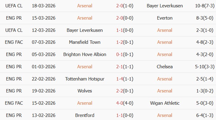 Soi kèo góc Arsenal vs Man City, 23h30 ngày 22/03 - Ảnh 1