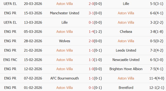 Soi kèo góc Aston Villa vs West Ham, 21h15 ngày 22/03 - Ảnh 1