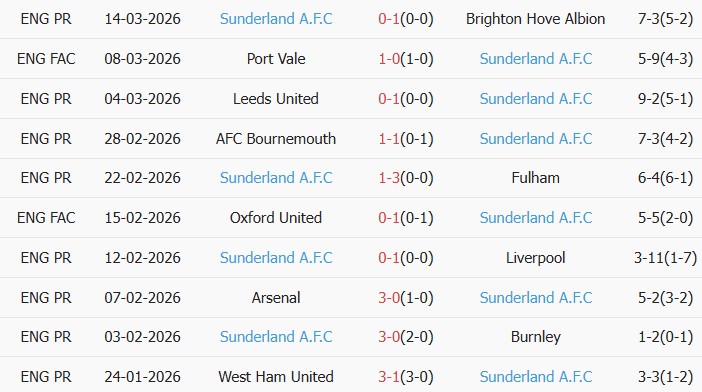 Soi kèo góc Newcastle vs Sunderland, 19h00 ngày 22/03 - Ảnh 2