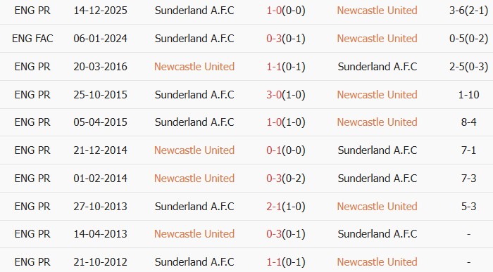 Soi kèo góc Newcastle vs Sunderland, 19h00 ngày 22/03 - Ảnh 3