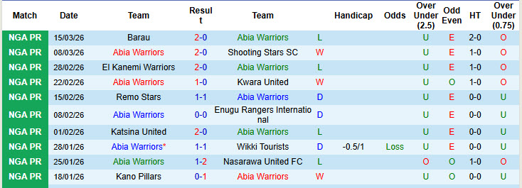 Nhận định, soi kèo Abia Warriors vs Niger Tornadoes, 22h00 ngày 23/3: Xa nhà là thất vọng - Ảnh 2