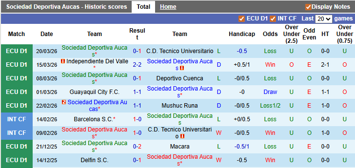 Nhận định, soi kèo Aucas vs Orense, 7h00 ngày 24/3: Chiến thắng đầu tiên - Ảnh 1